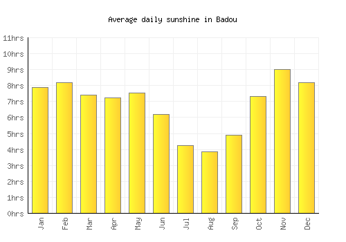 Badou average daily sunshine chart