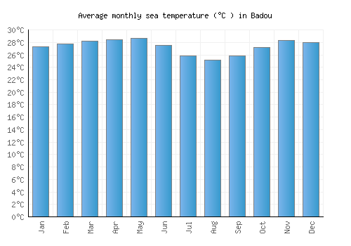 Badou average sea temperature chart (Celsius)
