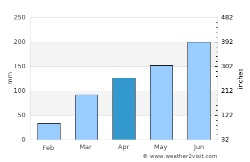 Badou average rain in April