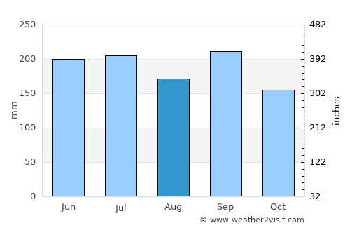 Badou average rain in August
