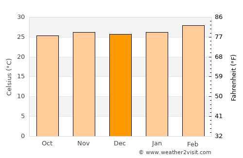 Badou average temperature in December