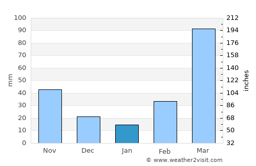 Badou average rain in January