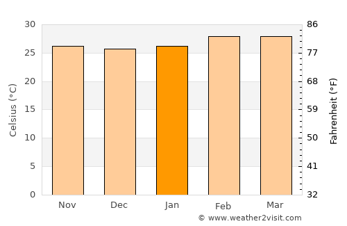 Badou average temperature in January