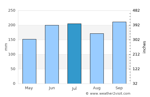 Badou average rain in July