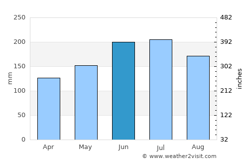 Badou average rain in June