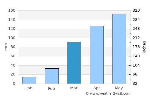 Badou average rain in March