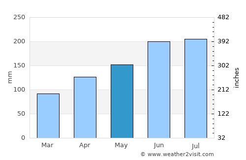 Badou average rain in May