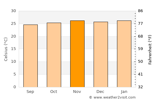 Badou average temperature in November