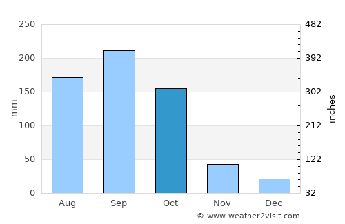 Badou average rain in October