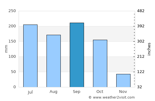 Badou average rain in September