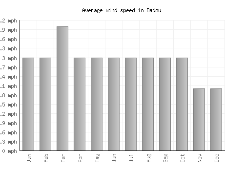 Badou average winspeed by month (mph)