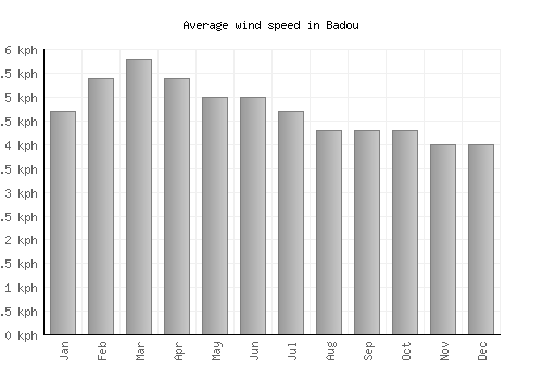 Badou average winspeed by month (km/h)