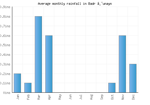 Badr Ḩunayn monthly rainfall chart (inches)