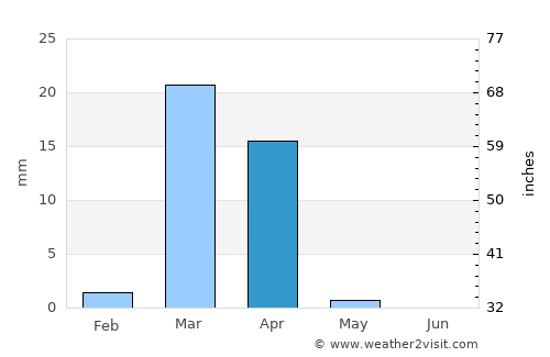 Badr Ḩunayn average rain in April