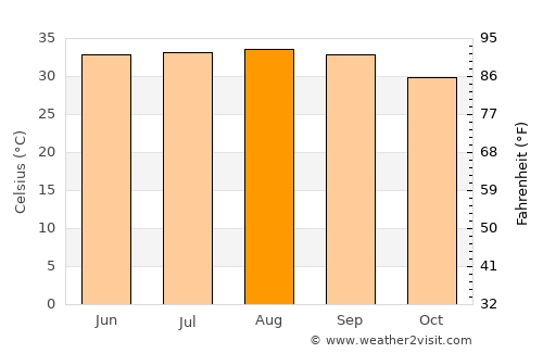 Badr Ḩunayn average temperature in August