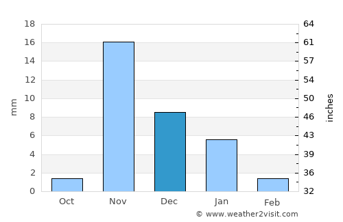 Badr Ḩunayn average rain in December