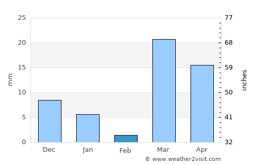 Badr Ḩunayn average rain in February