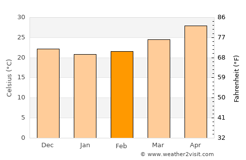 Badr Ḩunayn average temperature in February