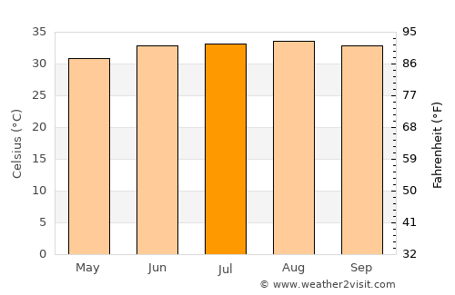 Badr Ḩunayn average temperature in July