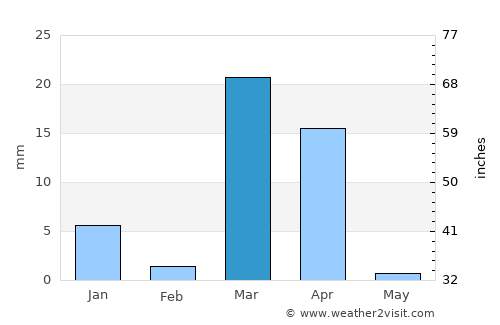 Badr Ḩunayn average rain in March