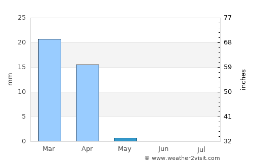 Badr Ḩunayn average rain in May