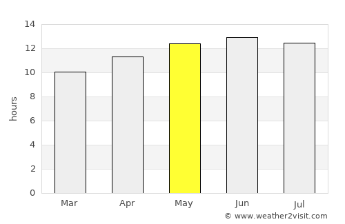 Badr Ḩunayn average rain in May