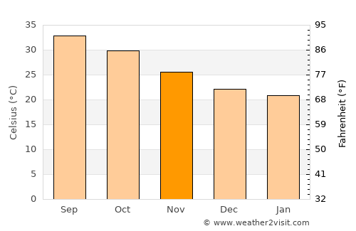 Badr Ḩunayn average temperature in November