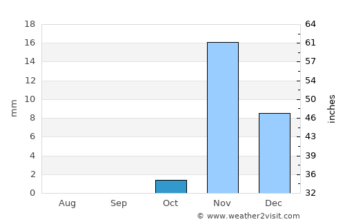 Badr Ḩunayn average rain in October