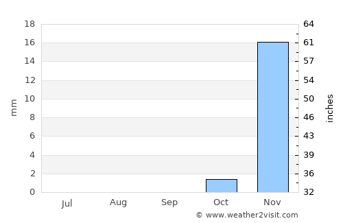 Badr Ḩunayn average rain in September