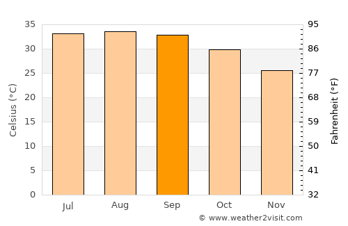 Badr Ḩunayn average temperature in September