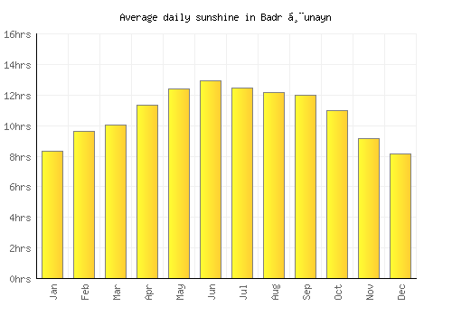 Badr Ḩunayn average daily sunshine chart