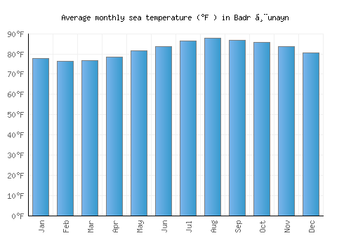Badr Ḩunayn average sea temperature chart (Fahrenheit)