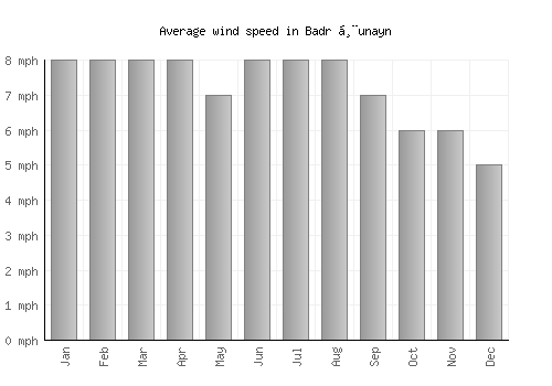Badr Ḩunayn average winspeed by month (mph)