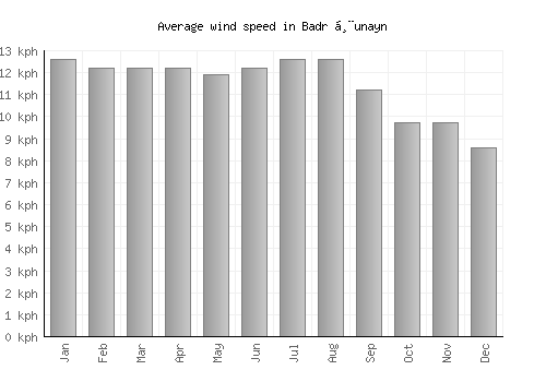 Badr Ḩunayn average winspeed by month (km/h)