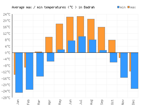 Badrah average minimum / maximum temperatures (Celsius)