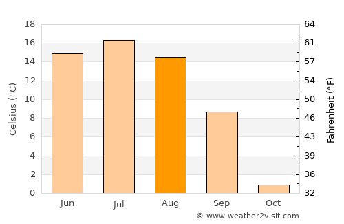 Badrah average temperature in August