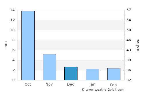 Badrah average rain in December