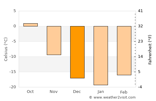 Badrah average temperature in December