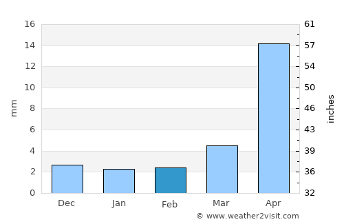 Badrah average rain in February