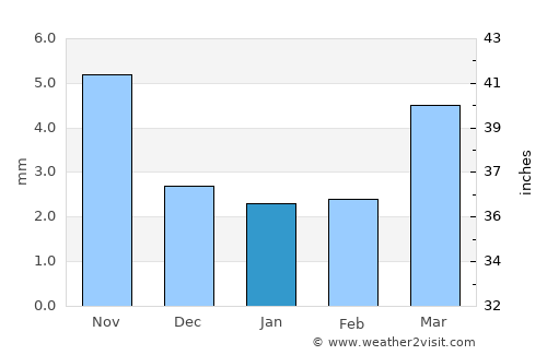 Badrah average rain in January