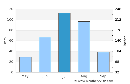 Badrah average rain in July