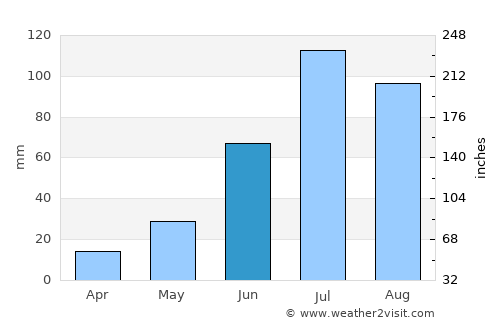 Badrah average rain in June