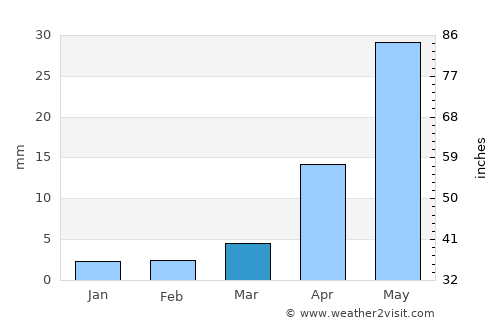 Badrah average rain in March