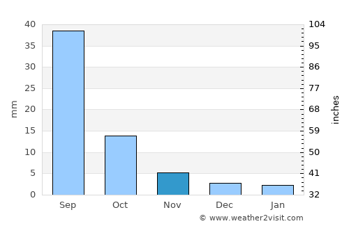 Badrah average rain in November