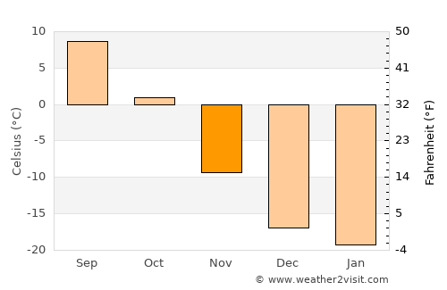 Badrah average temperature in November