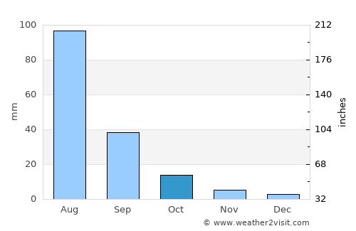Badrah average rain in October