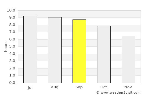 Badrah average rain in September