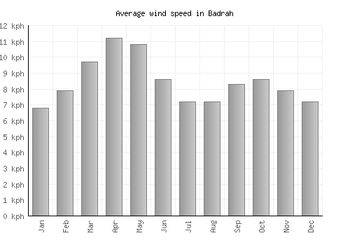 Badrah average winspeed by month (km/h)