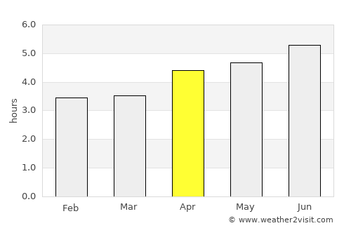 Badu average rain in April