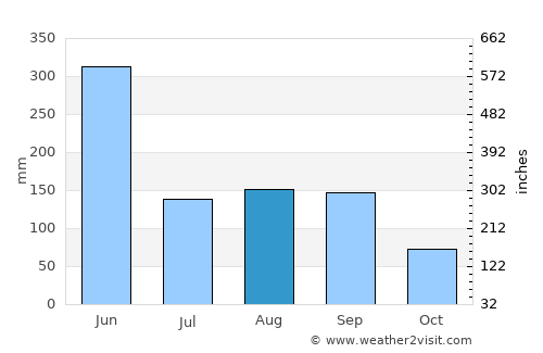 Badu average rain in August